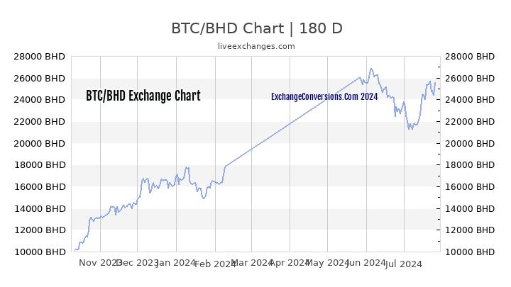 BTC to BHD Currency Converter Chart