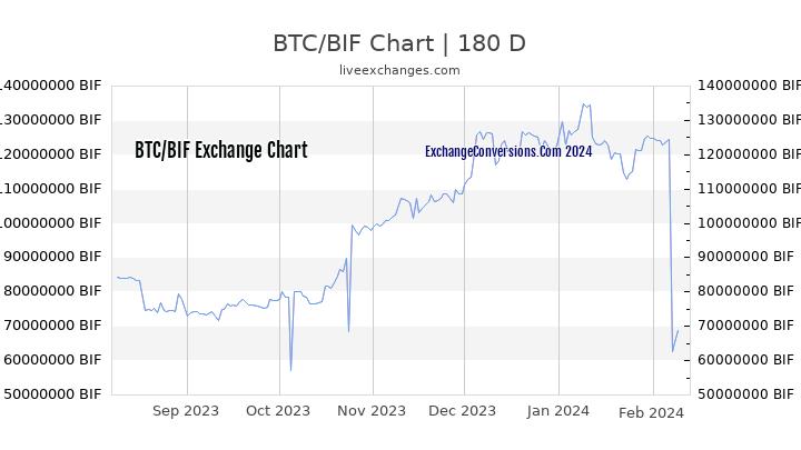 BTC to BIF Chart 6 Months