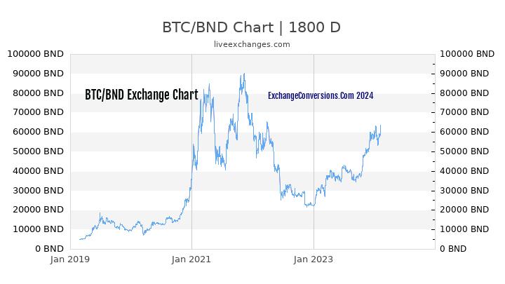 BTC to BND Chart 5 Years