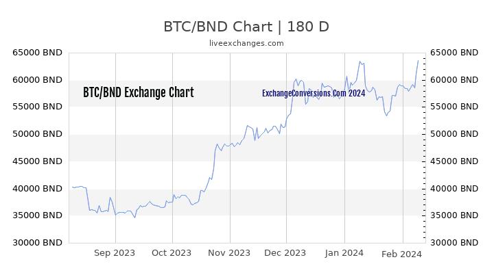 BTC to BND Chart 6 Months