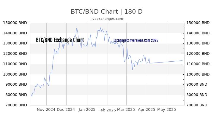 BTC to BND Currency Converter Chart