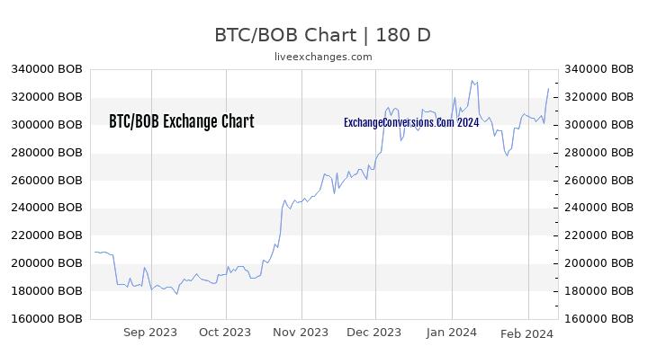 BTC to BOB Chart 6 Months