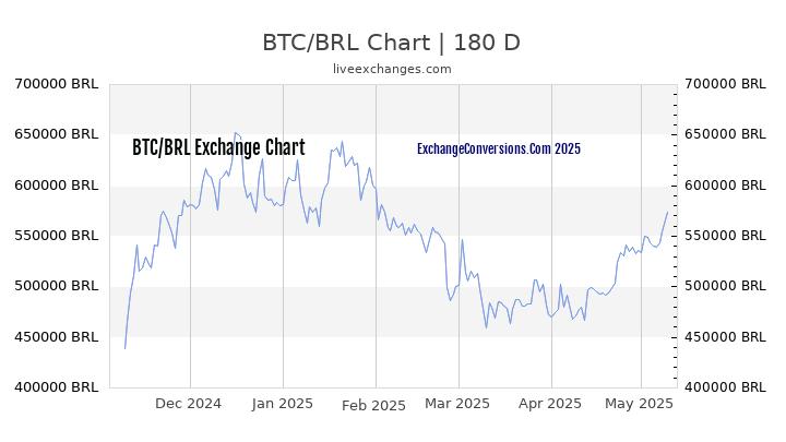 BTC to BRL Chart 6 Months