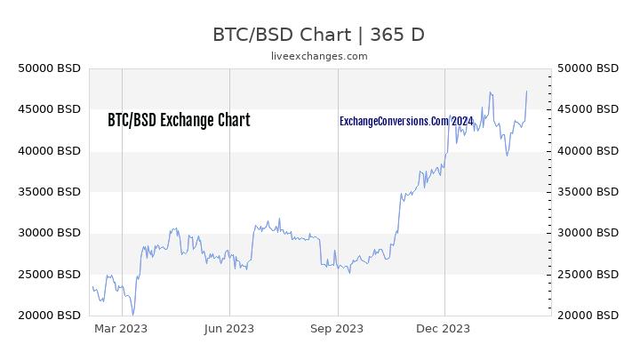 BTC to BSD Chart 1 Year