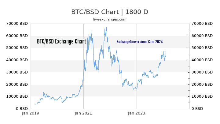 BTC to BSD Chart 5 Years