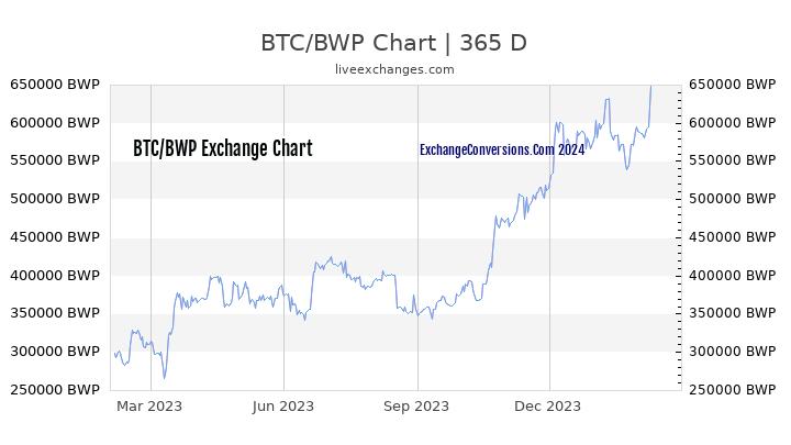 BTC to BWP Chart 1 Year