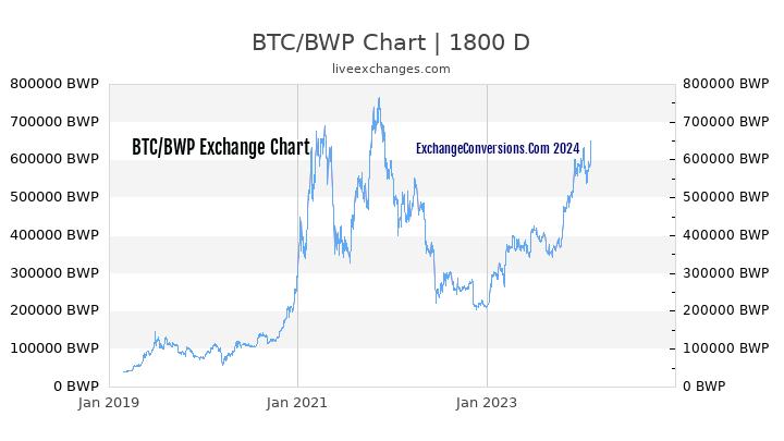 BTC to BWP Chart 5 Years