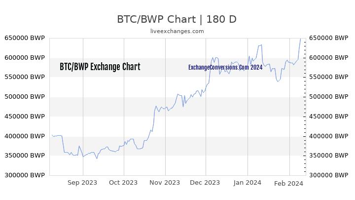 BTC to BWP Chart 6 Months