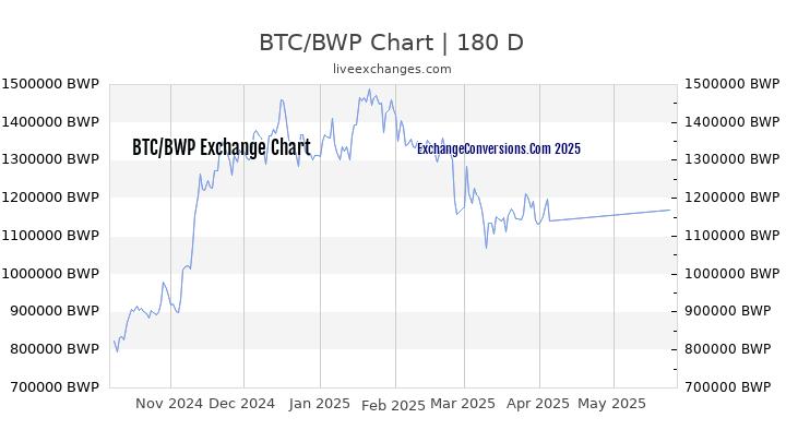 BTC to BWP Currency Converter Chart