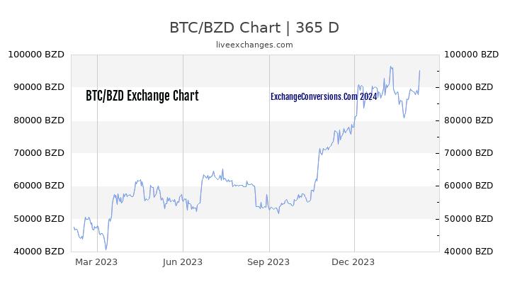 BTC to BZD Chart 1 Year