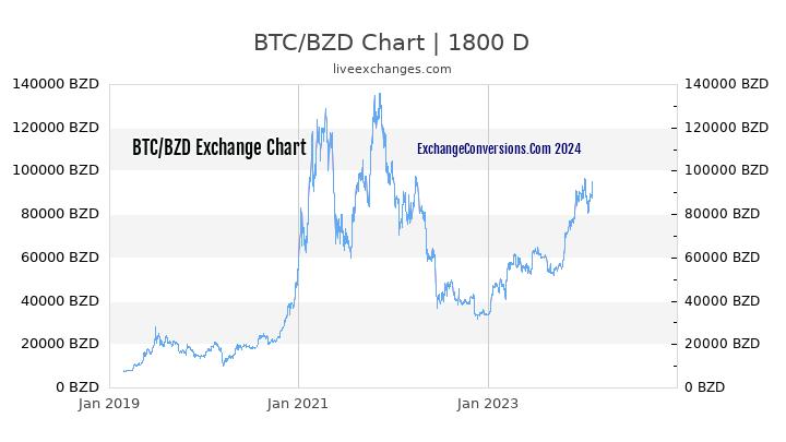 BTC to BZD Chart 5 Years