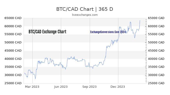 BTC to CAD Chart 1 Year