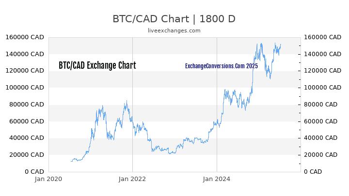 Btc To Cad Chart Currency Exchange Rates