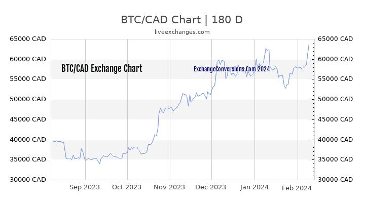 BTC to CAD Chart 6 Months