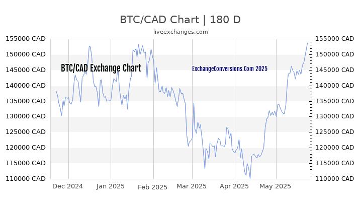 BTC to CAD Currency Converter Chart