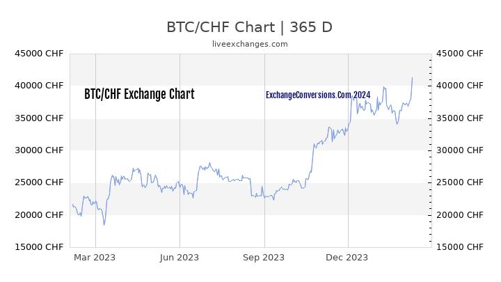 bitcoin chf chart
