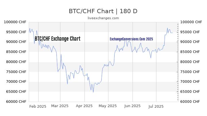 BTC to CHF Chart 20 Years