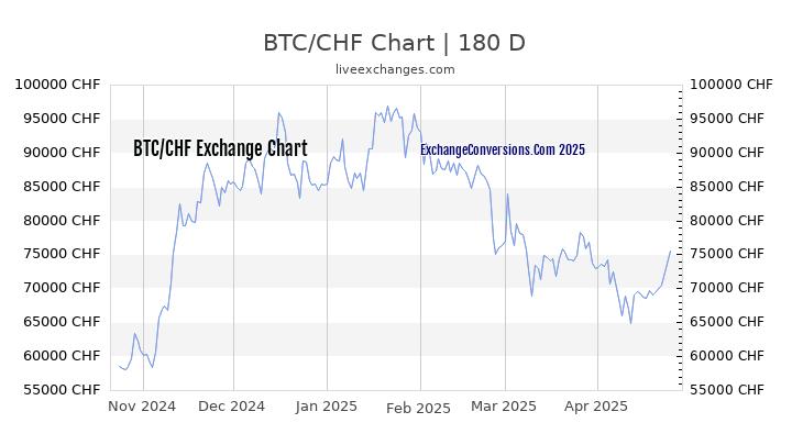 BTC to CHF Currency Converter Chart