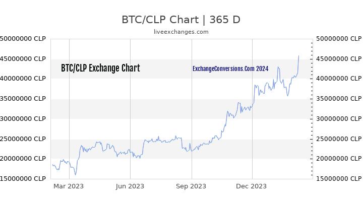 BTC to CLP Chart 1 Year