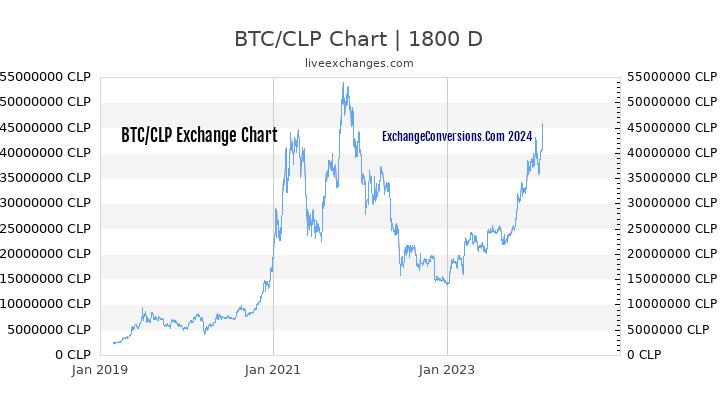 BTC to CLP Chart 5 Years