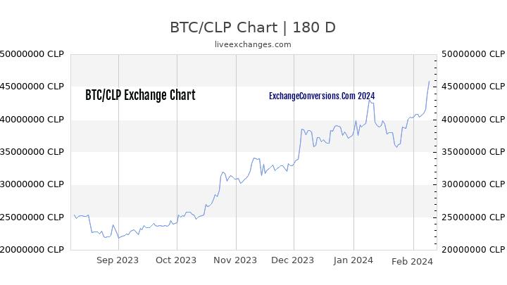 BTC to CLP Chart 6 Months