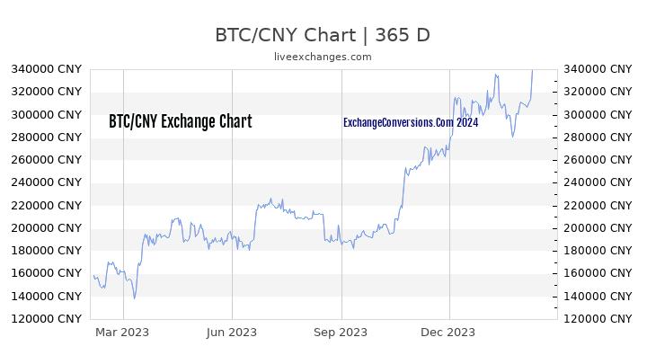 BTC to CNY Chart 1 Year