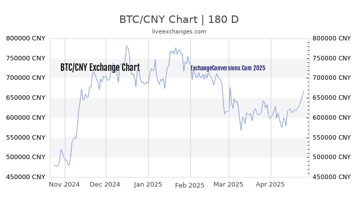 BTC to CNY Currency Converter Chart