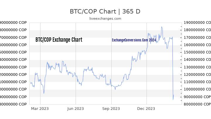 BTC to COP Chart 1 Year