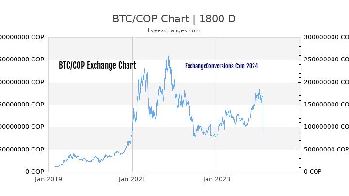 BTC to COP Chart 5 Years