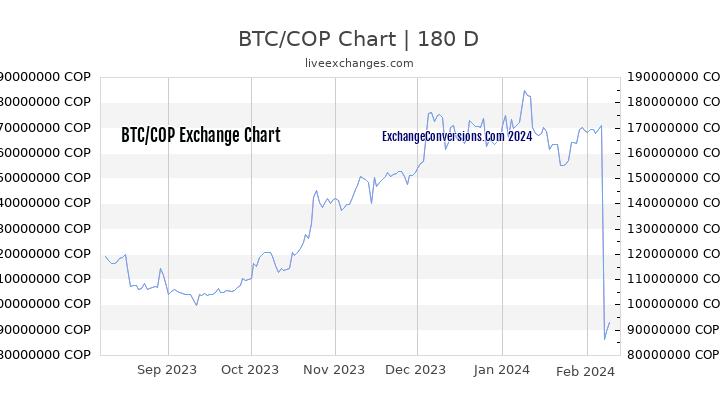 BTC to COP Currency Converter Chart