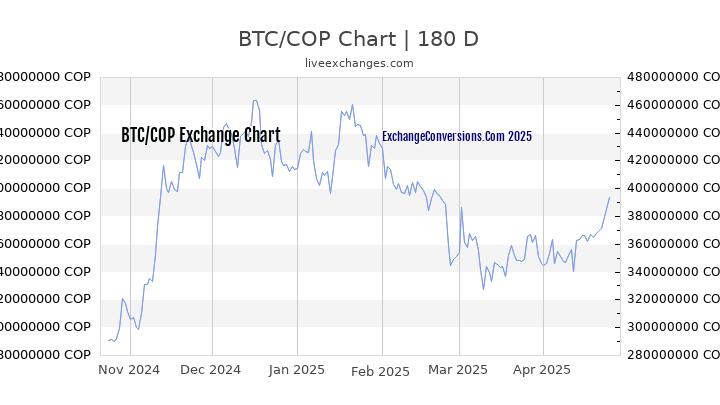 BTC to COP Currency Converter Chart