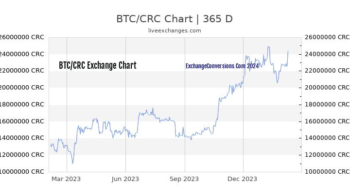 BTC to CRC Chart 1 Year