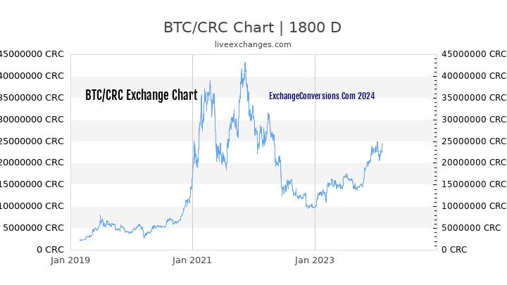 BTC to CRC Chart 5 Years