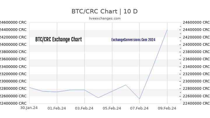 BTC to CRC Chart Today