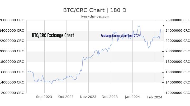 BTC to CRC Currency Converter Chart