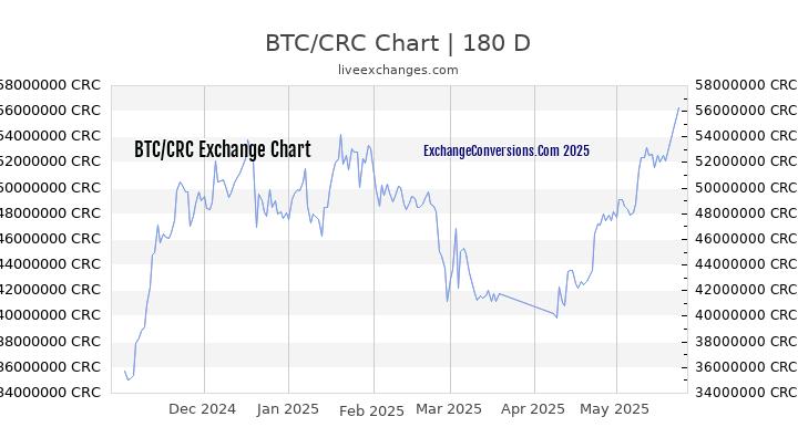 BTC to CRC Currency Converter Chart