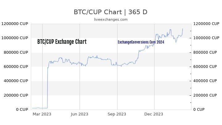 BTC to CUP Chart 1 Year