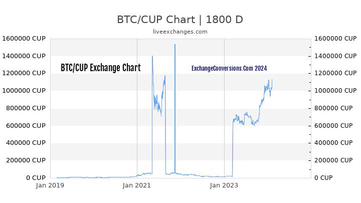 BTC to CUP Chart 5 Years