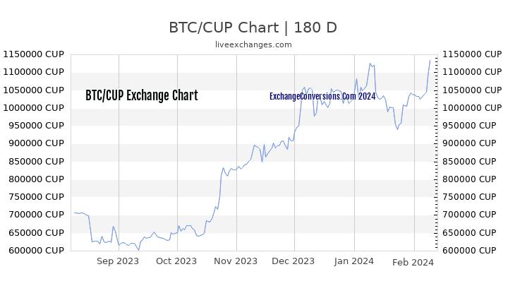BTC to CUP Chart 6 Months