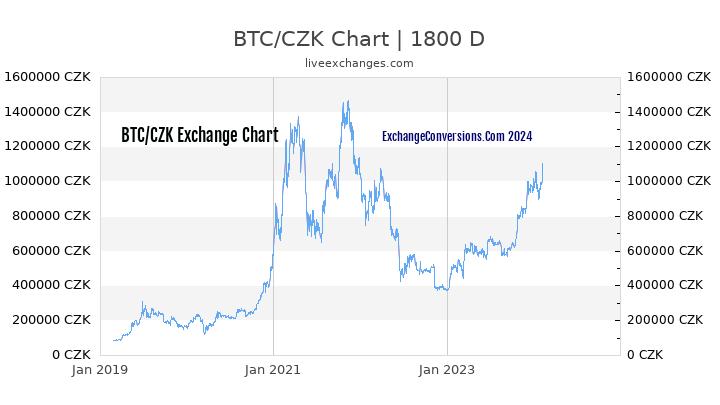 BTC to CZK Chart 5 Years