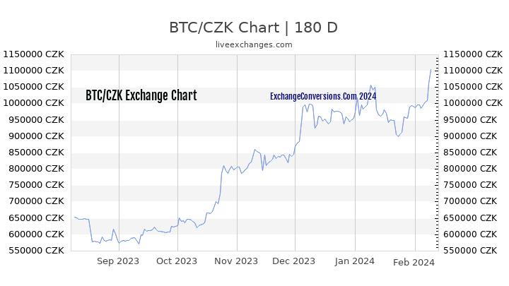BTC to CZK Chart 6 Months