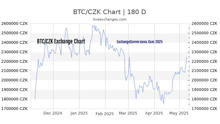 BTC to CZK Currency Converter Chart