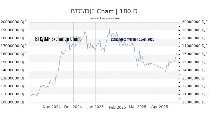 BTC to DJF Currency Converter Chart