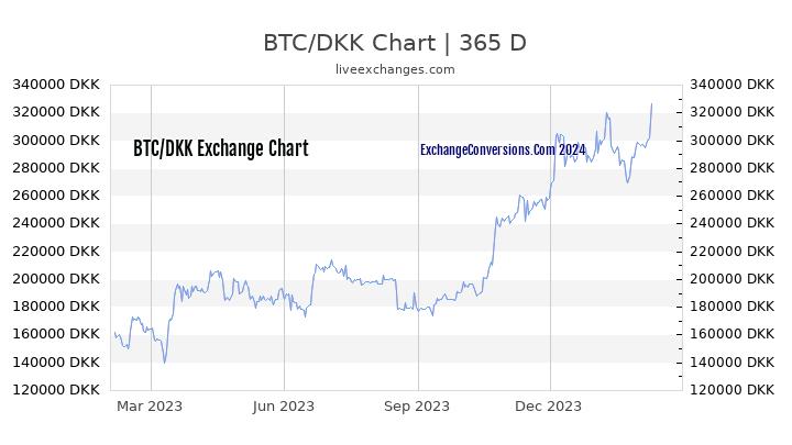 BTC to DKK Chart 1 Year
