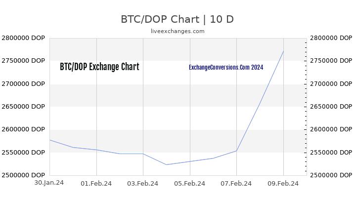 BTC to DOP Chart Today