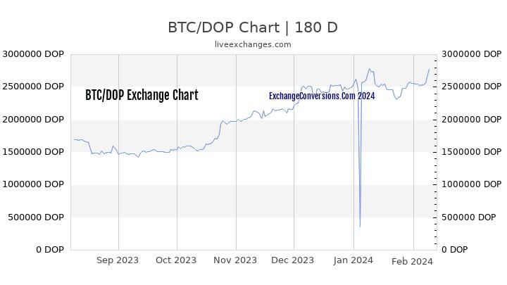 BTC to DOP Currency Converter Chart