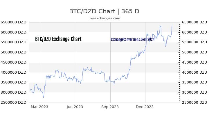 BTC to DZD Chart 1 Year