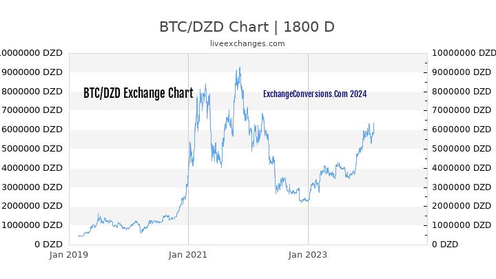 BTC to DZD Chart 5 Years
