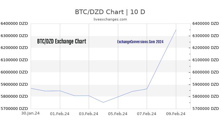 BTC to DZD Chart Today