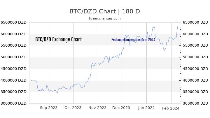 BTC to DZD Currency Converter Chart